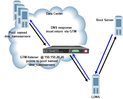 Traffic flow when BIG-IP GTM screens traffic to a pool of DNS servers