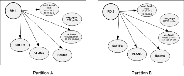 sample partitions with route domains