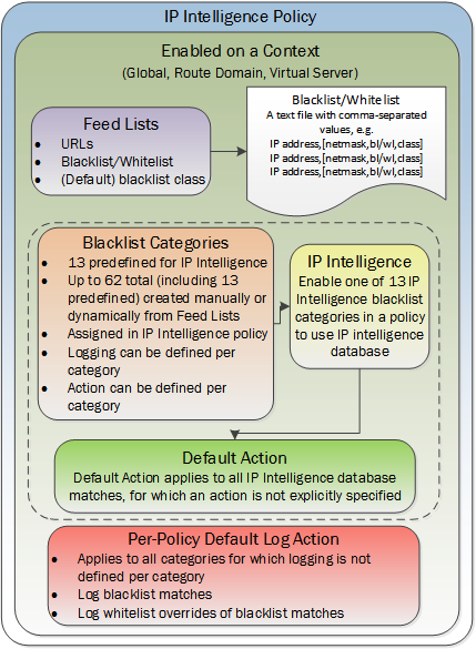 IP intelligence policy objects