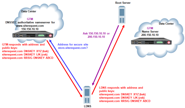 Traffic flow when GTM is the DNSSEC authoritative nameserver