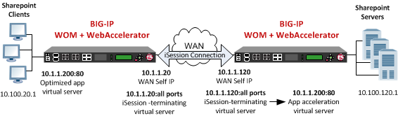 global symmetric deployment with isession connection