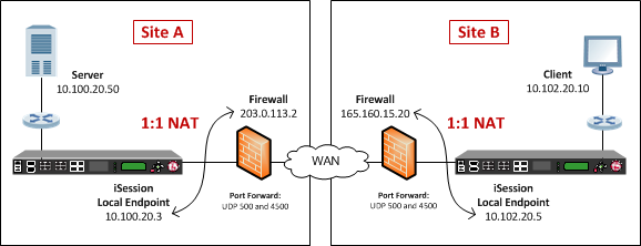 Example of an iSession and IPsec deployment with NAT-T on both sides of the WAN