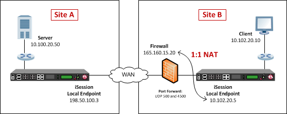 Example of an iSession and IPsec deployment with NAT-T on one side of the WAN