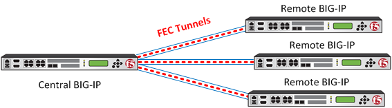 FEC configuration between BIG-IP devices