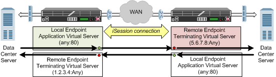 Example of traffic flow through a BIG-IP pair with iSession connection