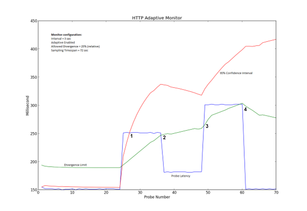 Historical plot of HTTP Adaptive Response Time monitoring