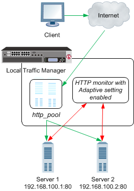 HTTP adaptive response time monitoring
