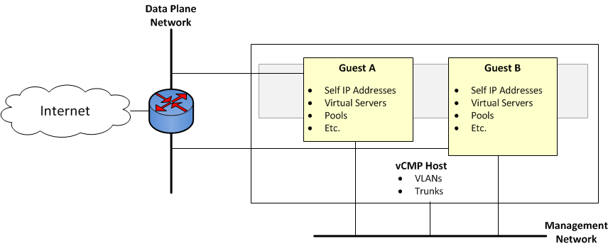 Isolation of network objects on the vCMP system