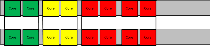 vCMP guests forming three device groups across two chassis