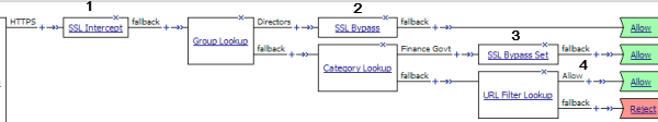 SSL Bypass for Directors, SSL intercept before category lookup