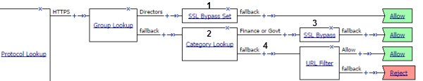 policy with protocol lookup, group lookup, category lookup, and ssl bypass set