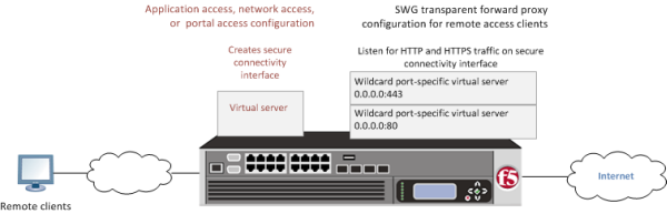 BIG-IP system with remote access and SWG transparent configurations