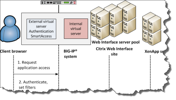 Traffic flow in APM and Citris web interface integration