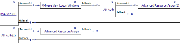 Logon and authentication actions on each branch