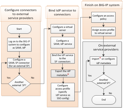 Configuring flowchart for BIG-IP as IdP without an SSO portal