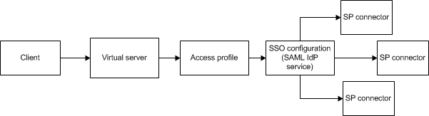 Configuration to support SP-initiated connections on BIG-IG as IdP