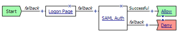 Example typical access policy on BIG-IP system as SAML SP