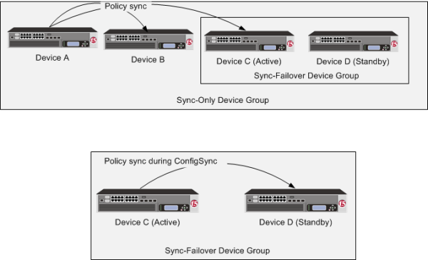Policy sync during ConfigSync for Active-Standby pair