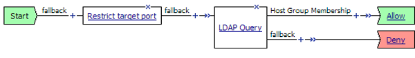 Resource authorization policy with LDAP query