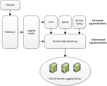 Associations between CGNAT remote high-speed logging configuration objects