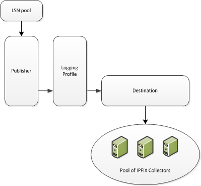 Associations between CGNAT logging configuration objects