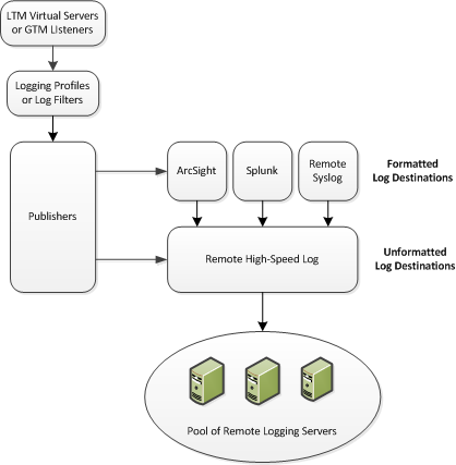 Associations between remote high-speed logging configuration objects