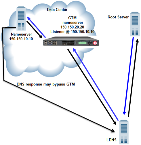 Traffic flow when BIG-IP GTM screens traffic to a DNS server