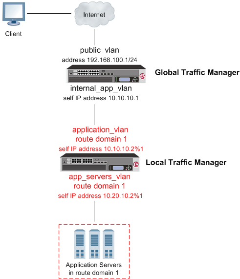 BIG-IP GTM deployed on a network in front of a BIG-IP LTM configured with a route       domain
