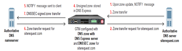 BIG-IP responds to zone transfer request with DNSSEC-signed      response