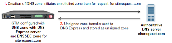 Unsigned DNS zone transfer to DNS Express