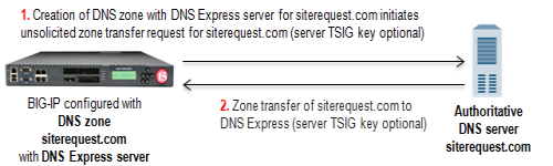 DNS zone transfer to DNS Express