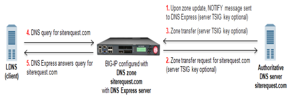DNS Express answering queries for a DNS zone