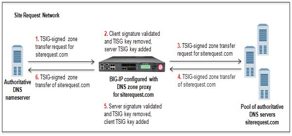 BIG-IP system load balancing zone transfer requests to a pool of DNS servers using        client-side TSIG authentication