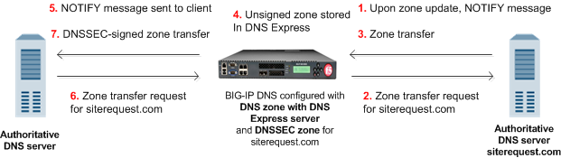 BIG-IP responds to zone transfer request with DNSSEC-signed      response