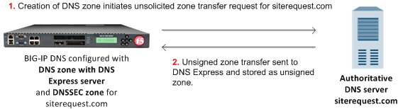 Unsigned DNS zone transfer to DNS Express