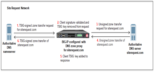 BIG-IP system acting as DNS zone proxy with client-side TSIG authentication