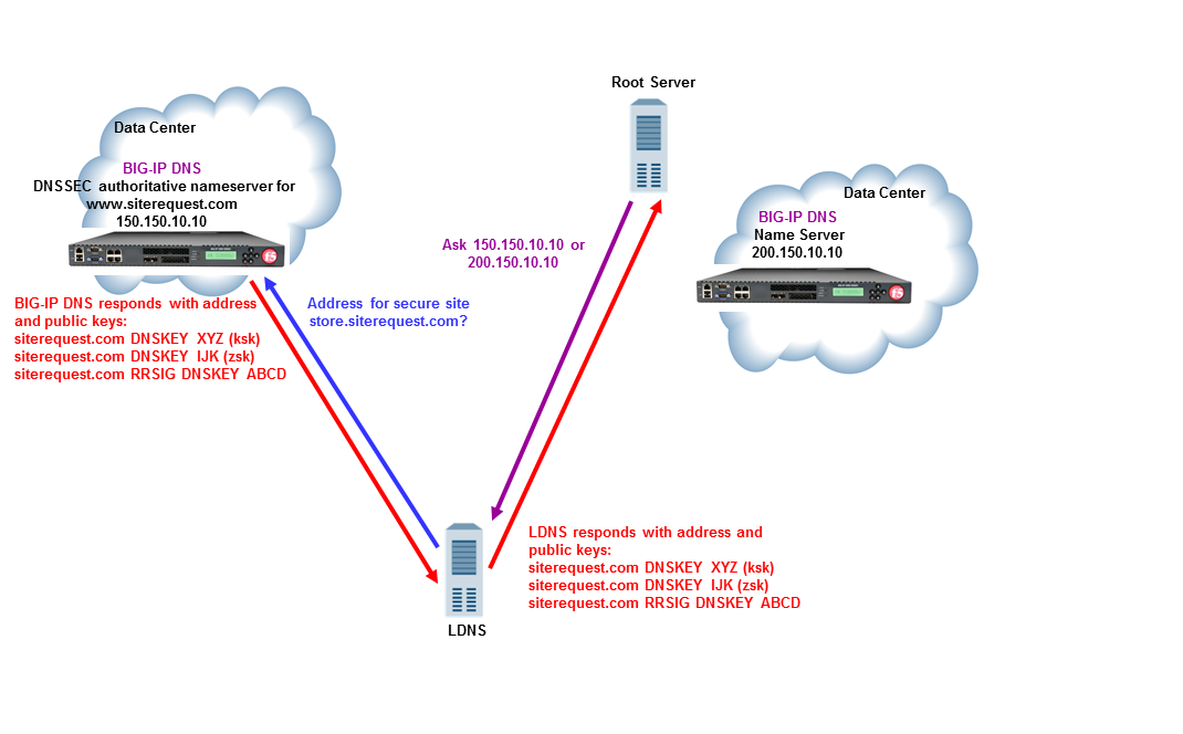 Traffic flow when BIG-IP DNS is the DNSSEC authoritative nameserver