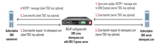 DNS Express engine answering zone transfer requests for DNS zone
