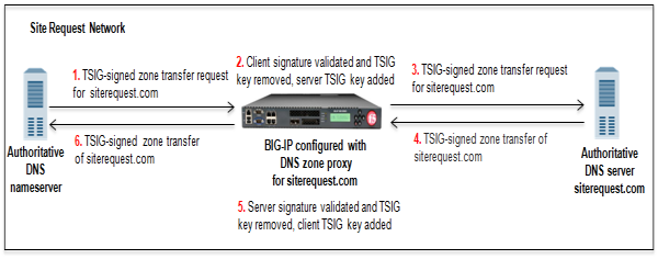 BIG-IP system acting as DNS zone proxy with client and server-side TSIG        authentication