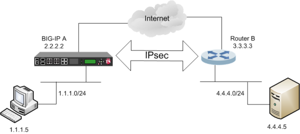 Example of an IPsec configuration between a BIG-IP system and a third-party device