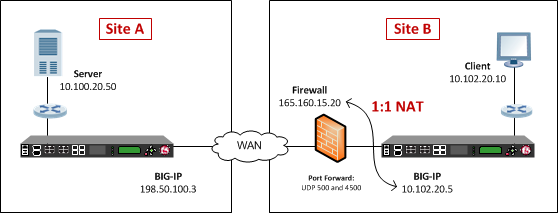 Example of an IPsec deployment with NAT-T on one side of the WAN