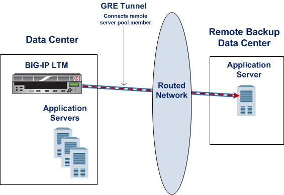 Illustration of a point-to-point GRE tunnel
