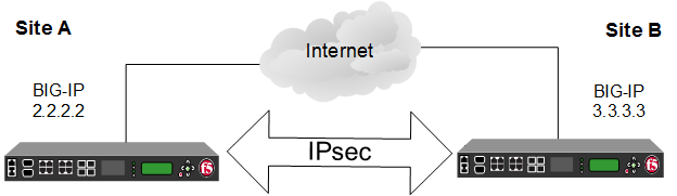 IPsec manual security association deployment illustration