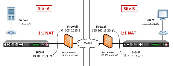 Example of an IPsec deployment with NAT-T on both sides of the WAN