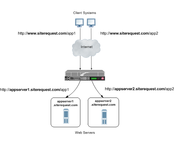 The BIG-IP system as a reverse proxy server