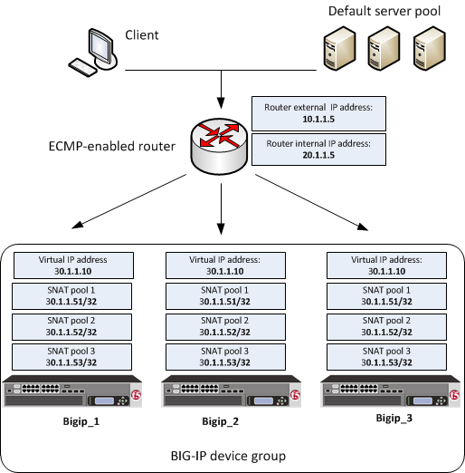 BIG-IP system clustering using ECMP with SNAT pools