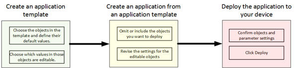 application template workflow