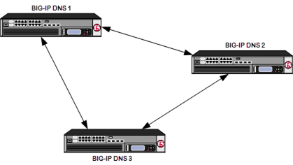 BIG-IP                 BIG-IP DNS systems in a synchronization group