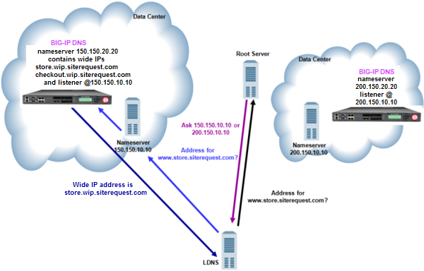 Traffic flow when DNS server delegates traffic to BIG-IP DNS