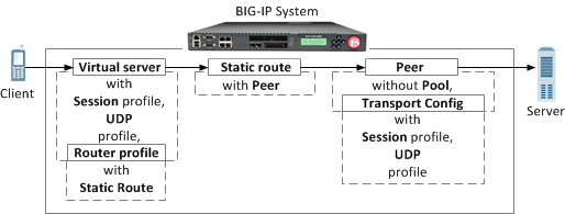 A SIP forwarding example configuration